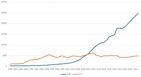 2040年、中国のGDPは「日本の10倍」に…!多くの日本人がまだ気付いていない、その時起こる「重大で深刻な問題」