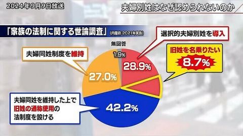 「私の小泉進次郎氏への態度は決まった」“日本は家族で成り立つ”夫婦別姓絶対反対の人の理屈【報道1930】