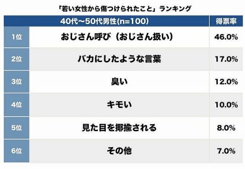 “女性に同じこと言ったら怒られるのに”ショックな言葉も、40～50代男性が「若い女性から傷つけられたこと」【完全版】