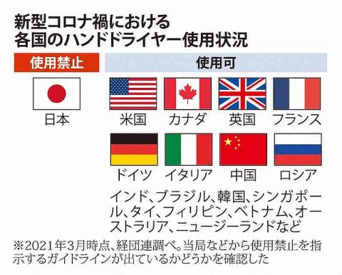 日本だけがハンドドライヤーを禁止に　メーカー社長、国に怒り