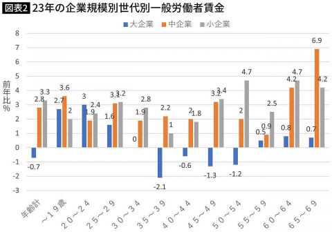 Z世代と高齢者に賃金を奪われるリストラ候補…あまりに不幸な「就職氷河期世代」こそ日本経済復活のカギである