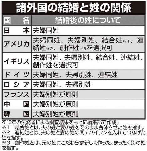 《選択的夫婦別姓議論》反対派の“子の姓の安定性が損なわれる”の主張は制度の作り方で解決可能か　問題の本質は「すべての夫婦に同姓が強制されている点」