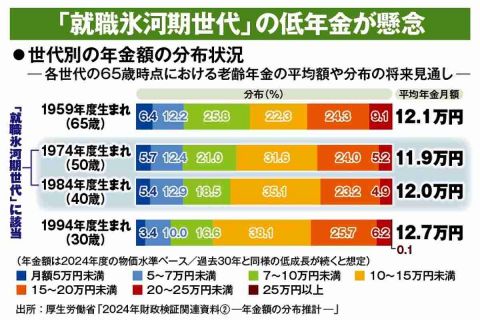 就職氷河期世代の5人に2人は「年金が月10万円未満」に…　「働かなければ食べていけない」これからの高齢者就業のあり方