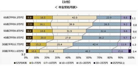 50代女性6割が年金「月10万円未満」衝撃のデータ明らかに　20代から始める「貧困リスク」に陥らない働き方