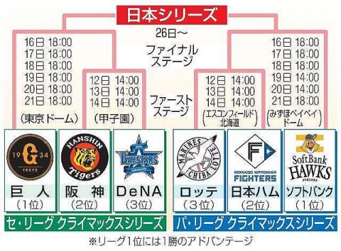 【プロ野球】クライマックスシリーズ、賛成?反対?