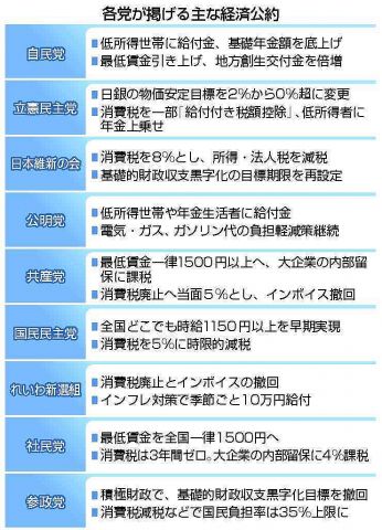 経済公約、家計支援策ずらり　財源論置き去り、見えぬ成長戦略―衆院選【公約比較】