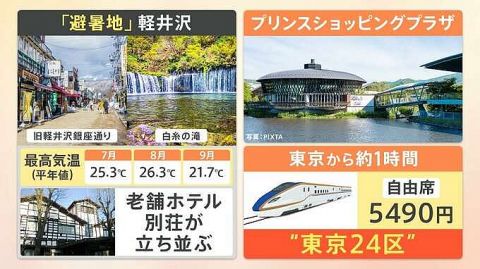 軽井沢の「食べ歩き」が若者に人気　宿泊施設も“29歳以下”“チル旅”プラン考案　変わる高級避暑地【Nスタ解説】