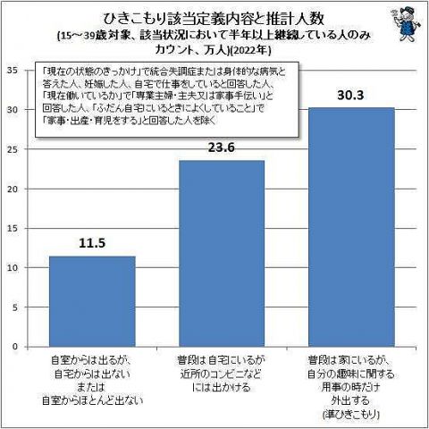 推計約65万人、理由は「退職」「人間関係」「コロナ禍」など…ひきこもりの現状(2024年公開版)