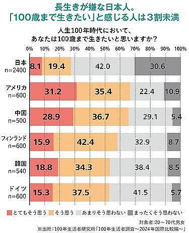 世界的に見て「日本人は長生きをしたくない」100歳まで生きたい人とそうでない人の根本的違い