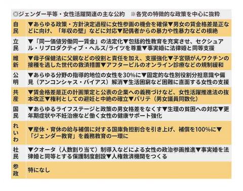 自民総裁選で注目された選択的夫婦別姓制度が公約で後回しになる理由　ジェンダー平等は争点化されにくい?各党の主張を読むポイントを聞く【衆院選2024】