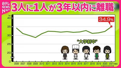 若者の離職率、3年以内で「34.9%」──15年で最高に　「甘い」「根性だけでは」…世代間ギャップも　“成長実感”求める?