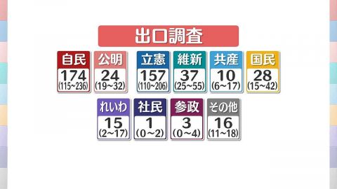 【衆院選】出口調査:自民党　獲得予測議席は174議席　与党で過半数233議席を大きく割り込む可能性