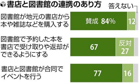 書店と図書館「連携すべきだ」73%、割合は若年層ほど高い傾向に…読売世論調査