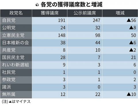 全議席が確定、自民党は56減「191」…立憲民主党は50増の「148」　第50回衆院選