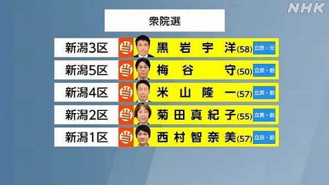 保守王国・新潟で“自民全敗”の衝撃…立憲が5選挙区すべて制す　非公認候補に“2000万円”がとどめか【開票一覧】