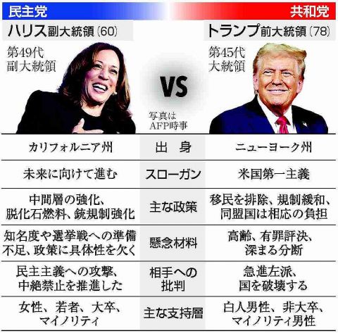 米大統領選、投票始まる　歴史的接戦、大勢判明に数日か