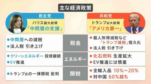 米大統領選でトランプ氏が“勝利宣言”どんな影響が?日本製品の売り上げ減少で経済悪化も?【Nスタ解説】