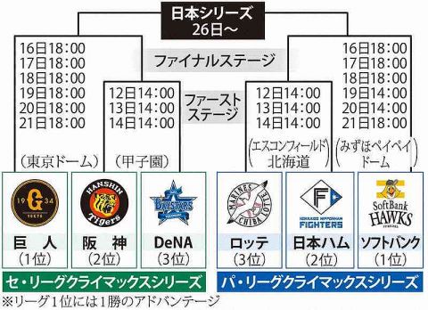 巨人がDeNAに敗れたCSアドバンテージ制度の見直しを提言　元ヤクルト監督の高田繁氏　「5ゲーム以上離したら2つ出すべき」　優勝の重み訴える