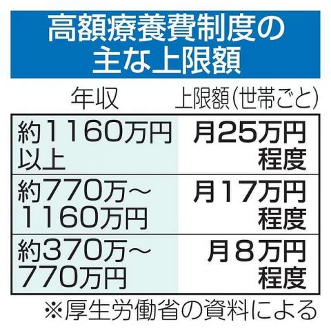 医療費上限の引き上げ検討、政府　自己負担、時期や幅が焦点に