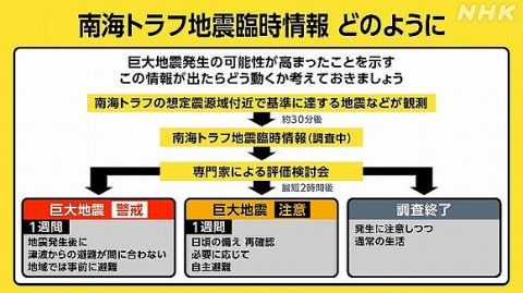 【速報】気象庁、南海トラフ臨時情報を発表「巨大地震に注意」