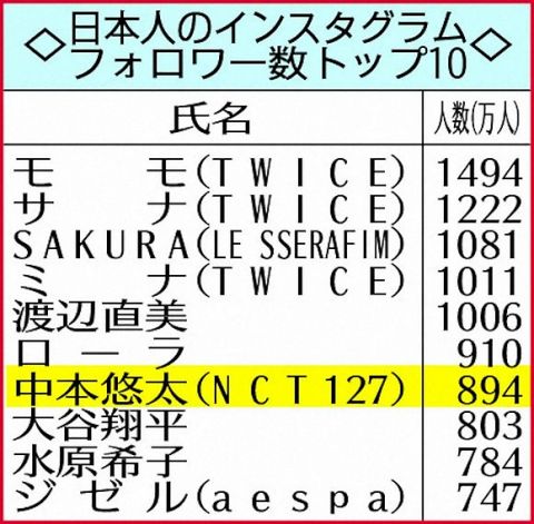 【速報】現代日本で最も人気のある10人がこちらwwwwwwwwwwwwww