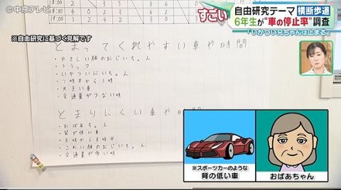 【驚愕】小学生キッズ「横断歩道で止まってくれない車調べた!w」