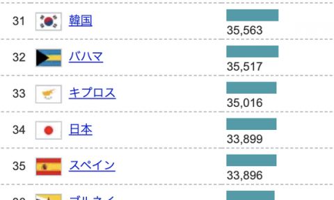 【悲報】IMF「一人当たりGDPを発表しましたー」→日本34位wwwwwwwwww