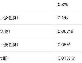 【朗報】エイズの感染率、ガチのマジで低すぎるwwwwwwwwwwwwww