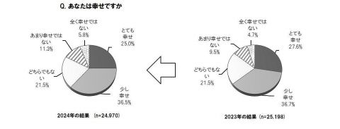 【社会】日本の幸福度が下がる理由とは?40代が取り組むべき対策と希望とは?