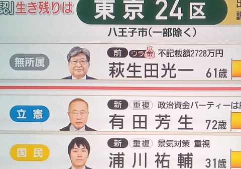 【画像】テレビさん、裏金議員に「裏」マークを付けて楽しんでしまうwwww