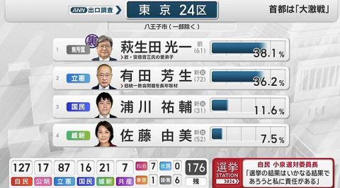 【悲報】八王子市民さん、萩生田を当選させてしまうwww