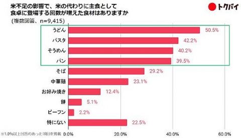 「令和の米騒動」米の代わりに活用できる食材ランキングキタ━━━━(゜∀゜)━━━━!!