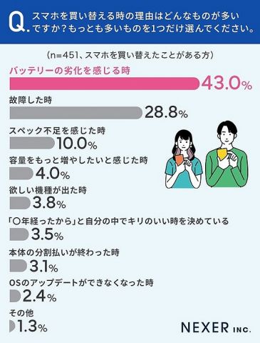 【画像】スマホの買い替え時ランキングwww