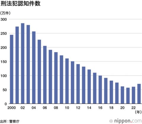 日本の治安、昔より全然良いことが判明ww「Z世代ガー、闇バイトガー」と騒いでる人老害です・・・