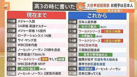 【画像】大谷翔平「来年に女の子欲しい」